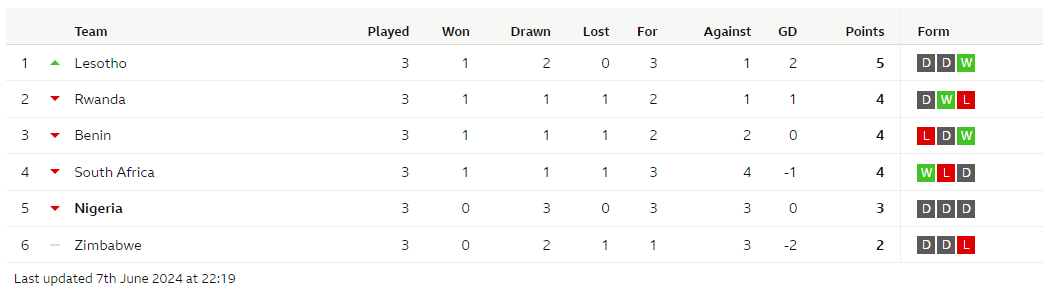 2026 World Cup group table