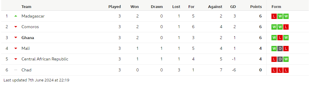 2026 World Cup group table