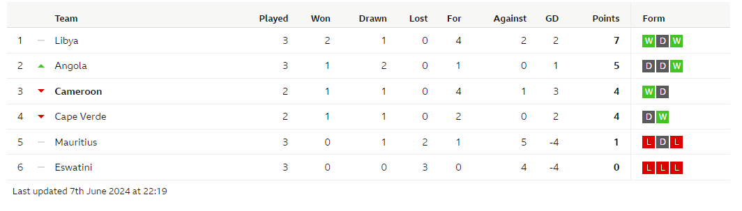 2026 World Cup group table