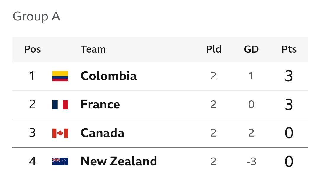 Women Olympics football group A