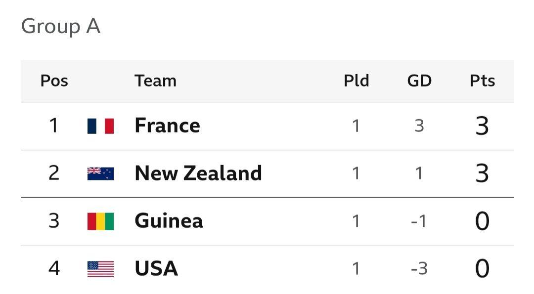 Paris Olympics men football group table