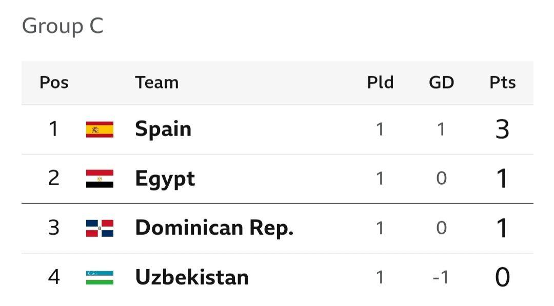 Paris Olympics men football group table