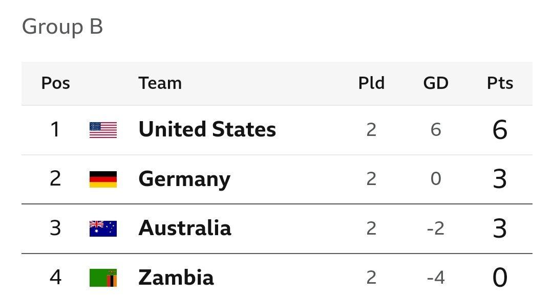 Women Olympics football group B