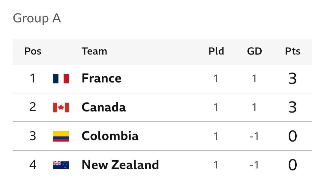 Olympics women football group table