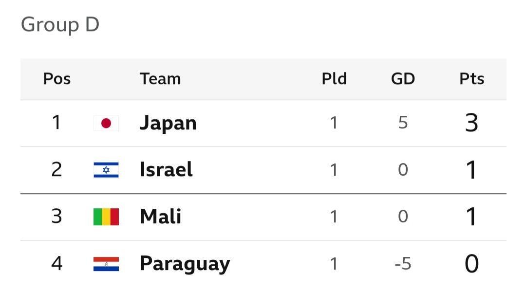 Paris Olympics men football group table