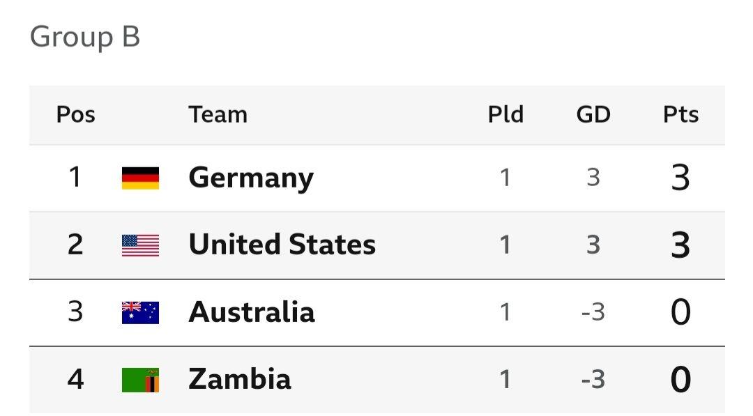 Olympics women football group table