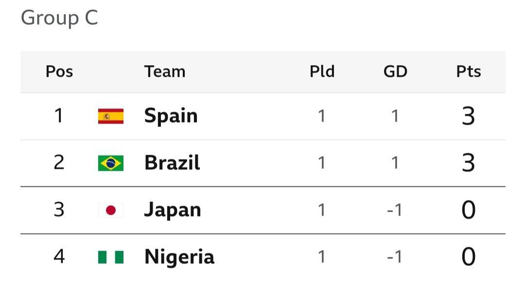 Paris Olympics women football group table