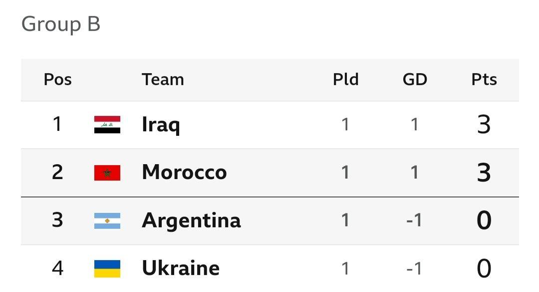 Paris Olympics men football group table