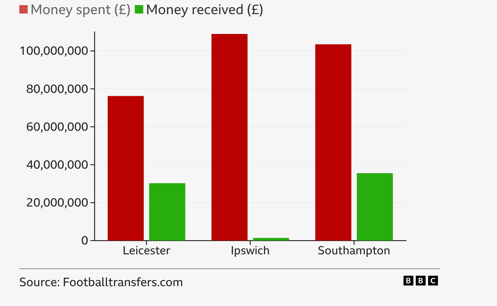 Grapics wey show how promoted clubs spend for di transfer window.