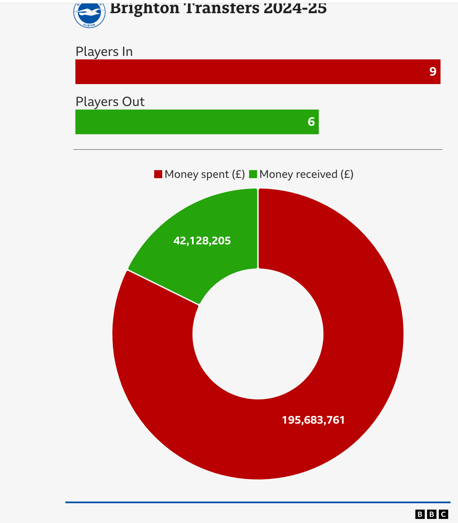 Graphics wey show how clubs spend for di transfer window