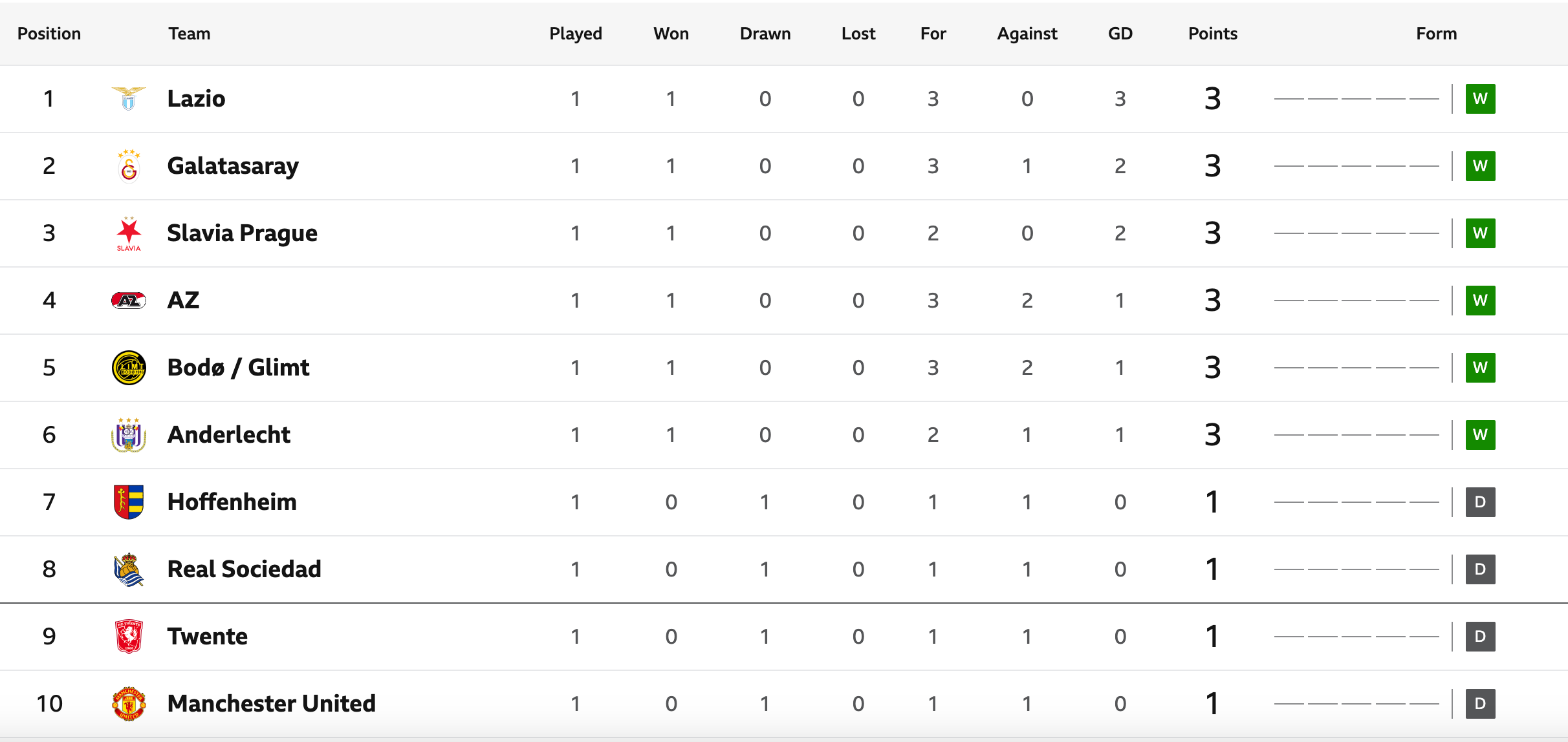 Europa League Table