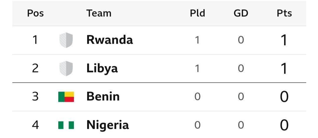 Afcon 2025 qualifiers table