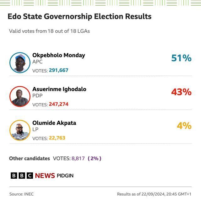 Edo election final result 