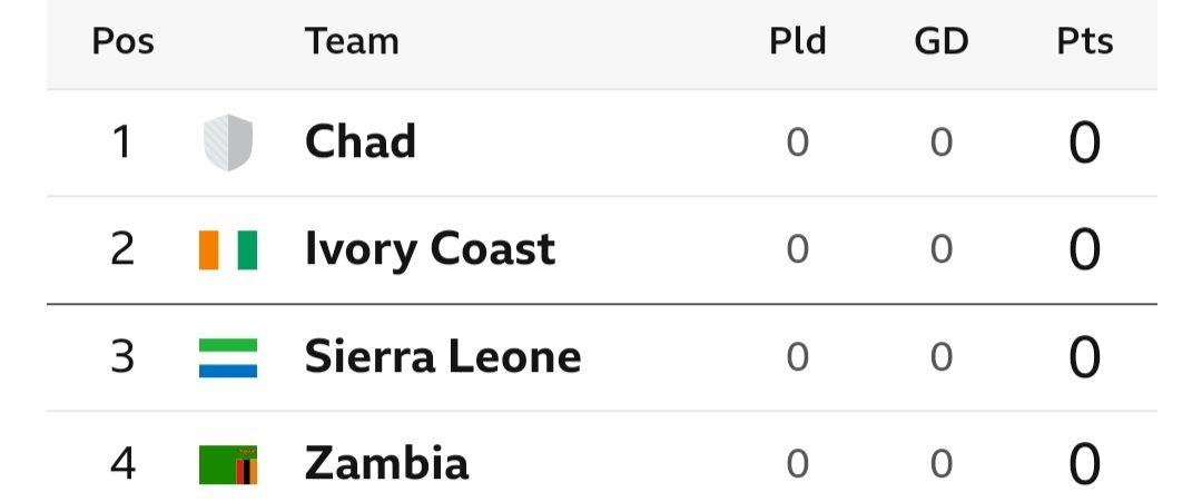 Afcon 2025 qualifiers table