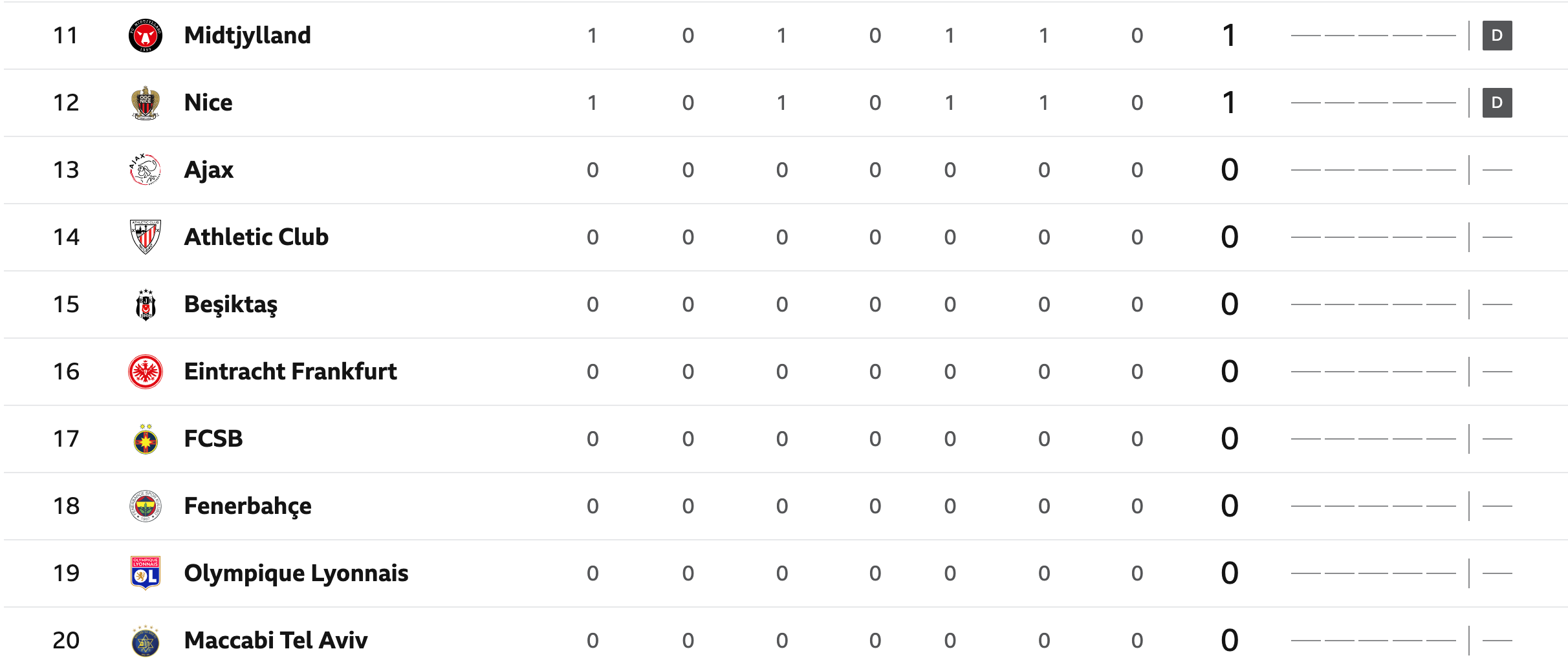 Europa League Table