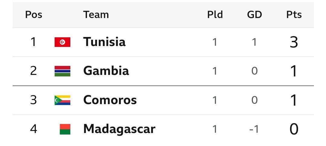 Afcon 2025 qualifiers table