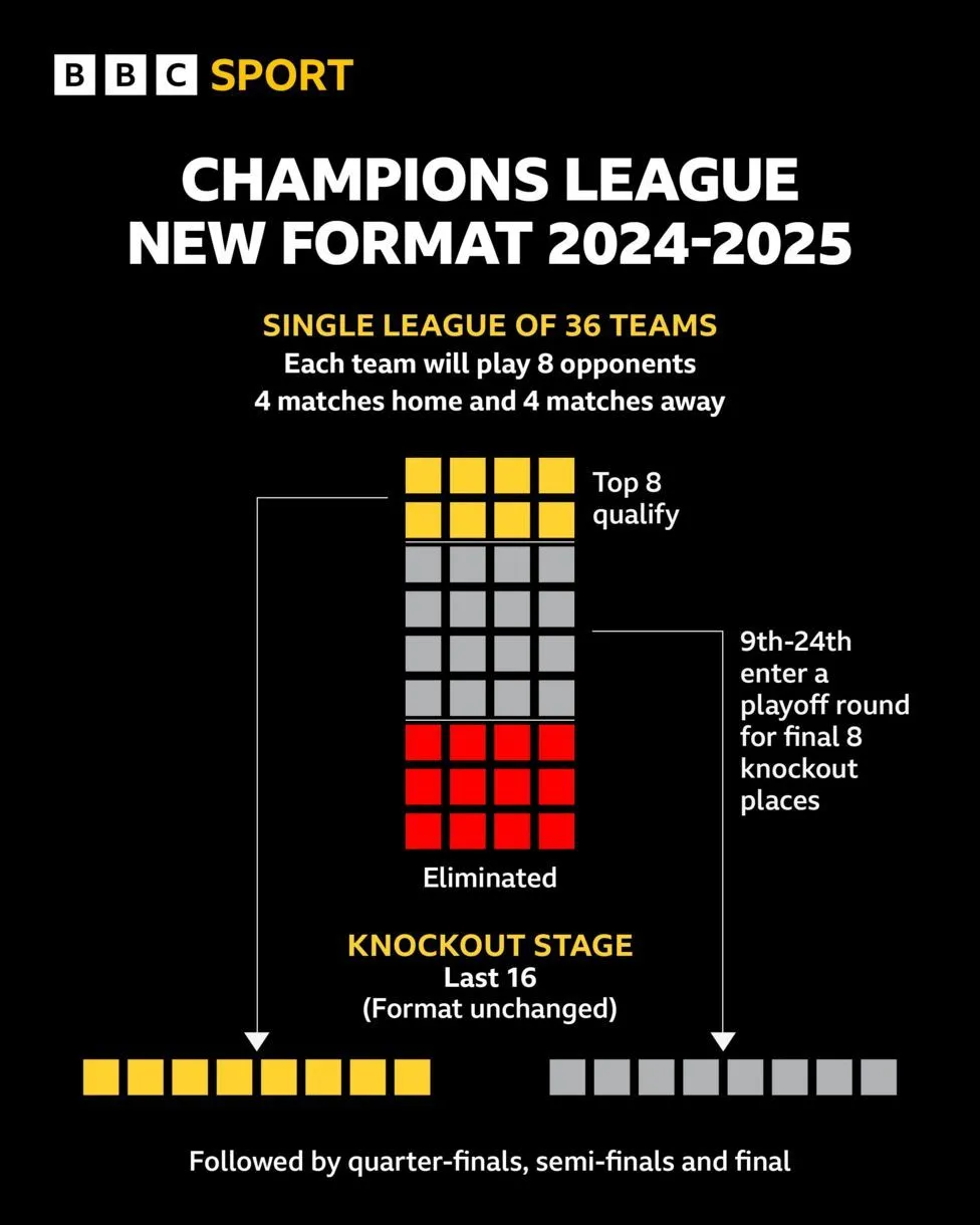 Champions League fixures 24/25