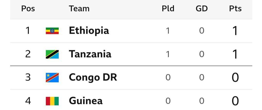 Afcon 2025 qualifiers table