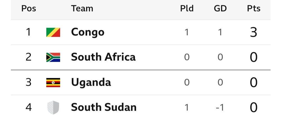 Afcon 2025 qualifiers table