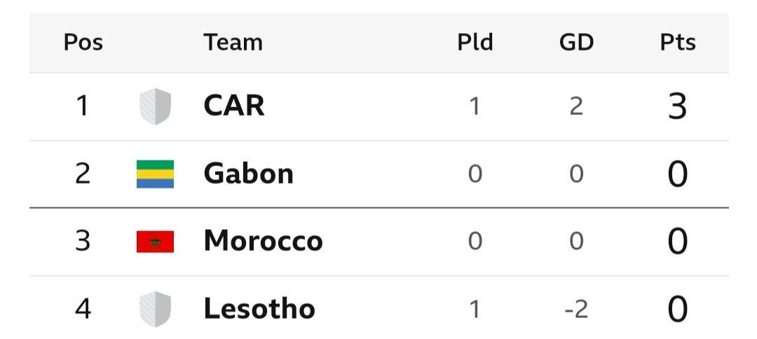 Afcon 2025 qualifiers table