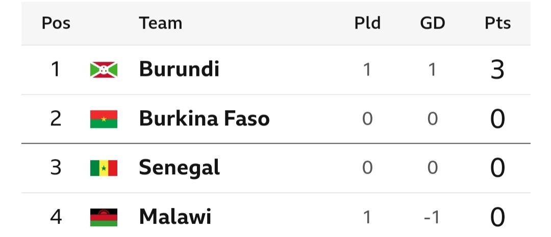 Afcon 2025 qualifiers table