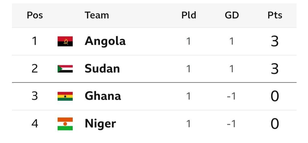 Afcon 2025 qualifiers table