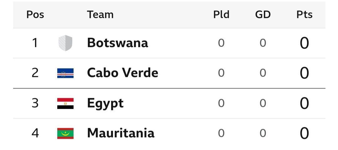 Afcon 2025 qualifiers table