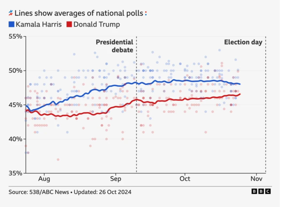 Graphics wey show as di gap between Trump and Harris dey close for di opinion poll.