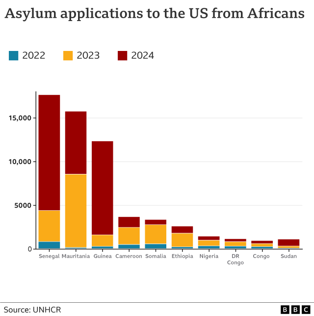 Graph for asylum applications for Africans wey dey enta di US