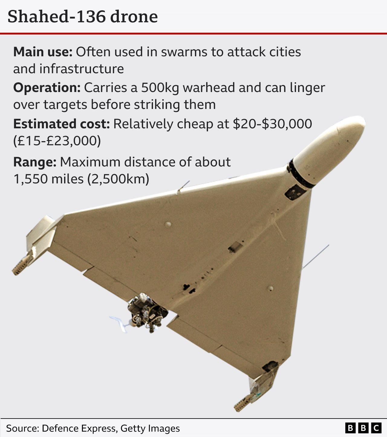 Graphic with picture of Shahed-136 drone and information about am