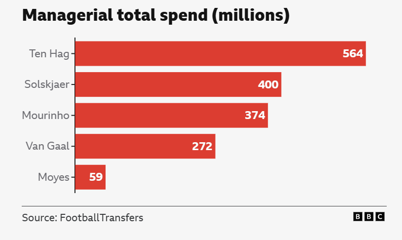 How much Ten Hag don spend?