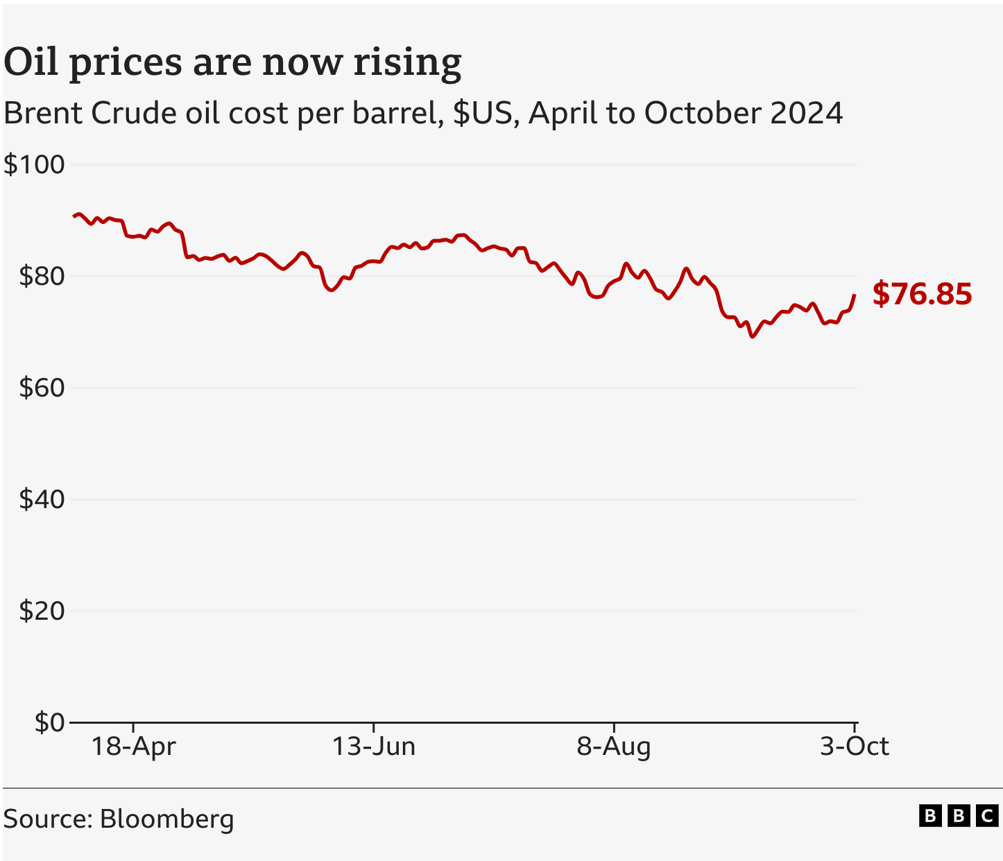 Graph wey show as crude oil price dey increase 