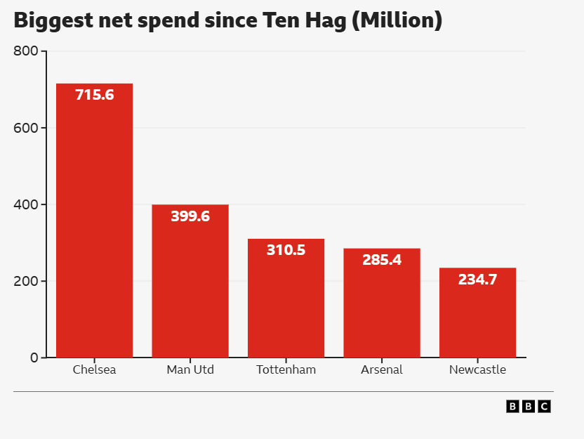 How much Ten Hag don spend?