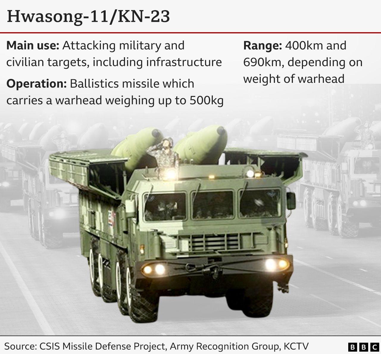 Graphic with picture of Hwasong-11 missiles wey dem mount ontop truck with information about dem 